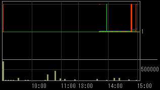 クオンツ（６８１１）上場廃止発表後２００８年１２月２９日５分足チャート