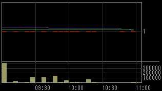 クオンツ（６８１１）上場廃止発表後２００８年１２月３０日５分足チャート