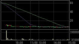 アーバンコーポレイション（８８６８）上場廃止発表後２００８年８月１５日５分足チャート