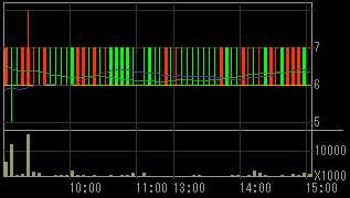 アーバンコーポレイション（８８６８）上場廃止発表後２００８年８月１８日５分足チャート