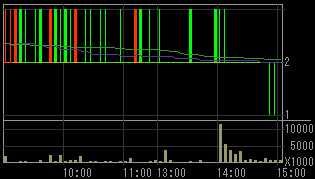 アーバンコーポレイション（８８６８）上場廃止発表後２００８年９月２日５分足チャート