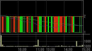 アーバンコーポレイション（８８６８）上場廃止発表後２００８年９月３日５分足チャート