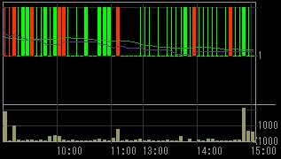 アーバンコーポレイション（８８６８）上場廃止発表後２００８年９月５日５分足チャート