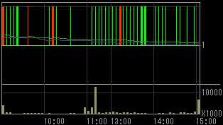 アーバンコーポレイション（８８６８）上場廃止発表後２００８年９月１０日５分足チャート