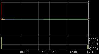アーバンコーポレイション（８８６８）上場廃止発表後２００８年９月１１日５分足チャート