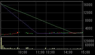 ゼファー（８８８２）上場廃止発表後２００８年７月２４日５分足チャート