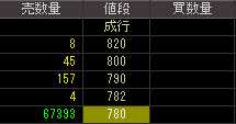 ゼファー（８８８２）上場廃止発表後２００８年８月１日気配値