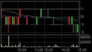 ディックスクロキ（８８８４）上場廃止発表後２００８年１１月２１日５分足チャート