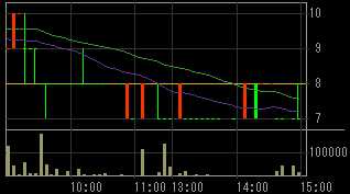 ディックスクロキ（８８８４）上場廃止発表後２００８年１１月２５日５分足チャート