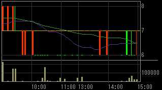 ディックスクロキ（８８８４）上場廃止発表後２００８年１１月２６日５分足チャート