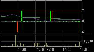 ディックスクロキ（８８８４）上場廃止発表後２００８年１１月２７日５分足チャート