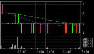 ディックスクロキ（８８８４）上場廃止発表後２００８年１１月２８日５分足チャート