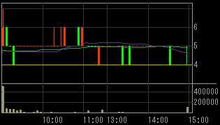 ディックスクロキ（８８８４）上場廃止発表後２００８年１２月１日５分足チャート