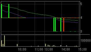 ディックスクロキ（８８８４）上場廃止発表後２００８年１２月２日５分足チャート