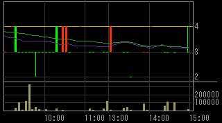 ディックスクロキ（８８８４）上場廃止発表後２００８年１２月３日５分足チャート