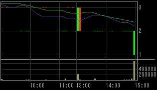 ディックスクロキ（８８８４）上場廃止発表後２００８年１２月４日５分足チャート