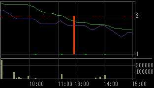 ディックスクロキ（８８８４）上場廃止発表後２００８年１２月５日５分足チャート