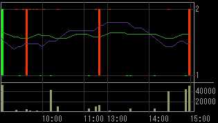 ディックスクロキ（８８８４）上場廃止発表後２００８年１２月８日５分足チャート