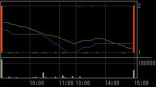 ディックスクロキ（８８８４）上場廃止発表後２００８年１２月９日５分足チャート