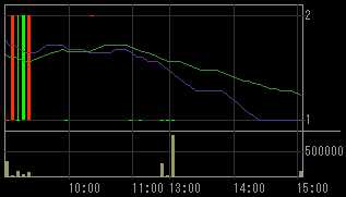 ディックスクロキ（８８８４）上場廃止発表後２００８年１２月１１日５分足チャート