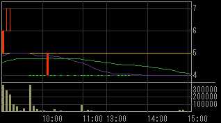 モリモト（８８９９）上場廃止発表後２００８年１２月９日５分足チャート