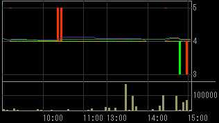 モリモト（８８９９）上場廃止発表後２００８年１２月１０日５分足チャート