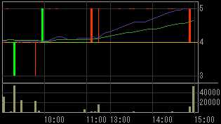 モリモト（８８９９）上場廃止発表後２００８年１２月１１日５分足チャート