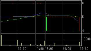 モリモト（８８９９）上場廃止発表後２００８年１２月１２日５分足チャート