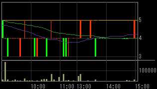 モリモト（８８９９）上場廃止発表後２００８年１２月１５日５分足チャート