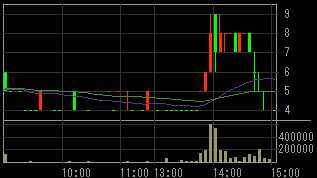 モリモト（８８９９）上場廃止発表後２００８年１２月１９日５分足チャート