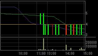 モリモト（８８９９）上場廃止発表後２００８年１２月２２日５分足チャート
