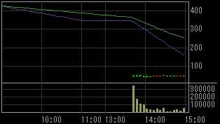 ダイナシティ（８９０１）上場廃止発表後２００８年１１月５日５分足チャート