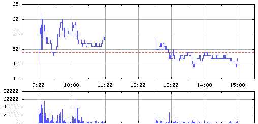 ダイナシティ（８９０１）上場廃止発表後２００８年１１月６日１分足チャート