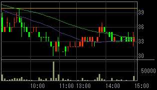 ダイナシティ（８９０１）上場廃止発表後２００８年１１月１０日５分足チャート