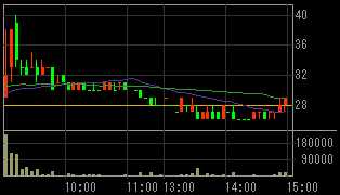 ダイナシティ（８９０１）上場廃止発表後２００８年１１月１２日５分足チャート