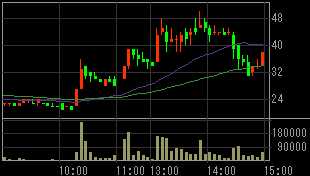 ダイナシティ（８９０１）上場廃止発表後２００８年１１月１４日５分足チャート