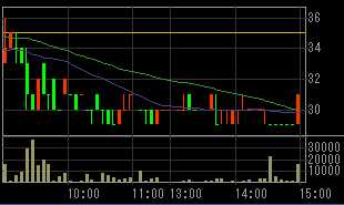 ダイナシティ（８９０１）上場廃止発表後２００８年１１月１９日５分足チャート