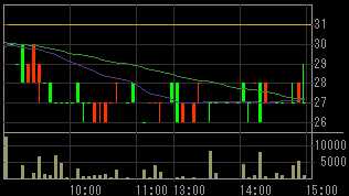 ダイナシティ（８９０１）上場廃止発表後２００８年１１月２０日５分足チャート
