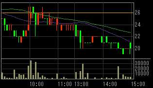ダイナシティ（８９０１）上場廃止発表後２００８年１１月２５日５分足チャート