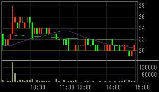 ダイナシティ（８９０１）上場廃止発表後２００８年１１月２６日５分足チャート