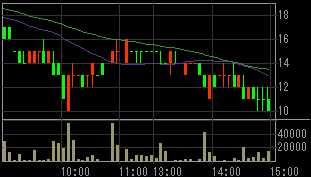 ダイナシティ（８９０１）上場廃止発表後２００８年１１月２８日５分足チャート