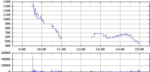 創建ホームズ（８９１１）上場廃止発表後２００８年８月２９日１分足チャート