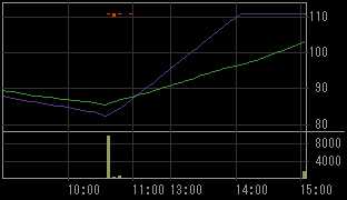 創建ホームズ（８９１１）上場廃止発表後２００８年９月２４日５分足チャート