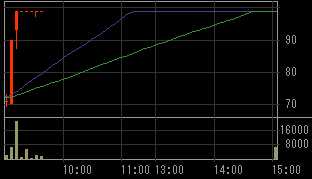 シーズクリエイト（８９２１）上場廃止発表後２００８年１０月１６日５分足チャート