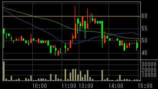 リプラス（８９３６）上場廃止発表後２００８年１０月２日５分足チャート
