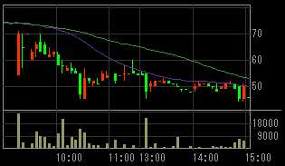 リプラス（８９３６）上場廃止発表後２００８年１０月６日５分足チャート