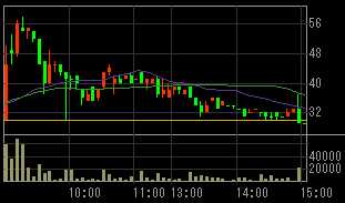 リプラス（８９３６）上場廃止発表後２００８年１０月８日５分足チャート