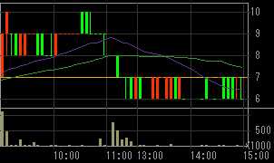 Ｈｕｍａｎ２１（８９３７）上場廃止発表後２００８年９月２９日５分足チャート