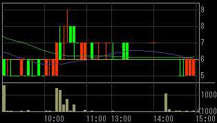Ｈｕｍａｎ２１（８９３７）上場廃止発表後２００８年９月３０日５分足チャート