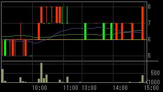 Ｈｕｍａｎ２１（８９３７）上場廃止発表後２００８年１０月１日５分足チャート